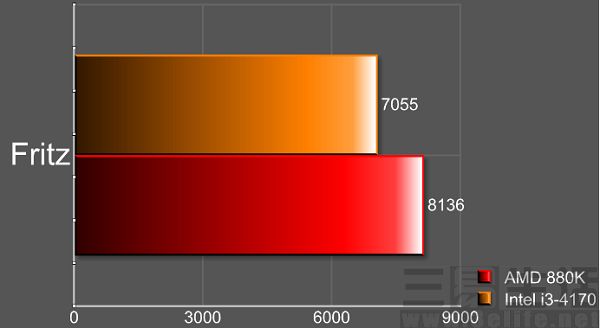 盛夏的劲风，AMD速龙四核880K性能测试979.jpg