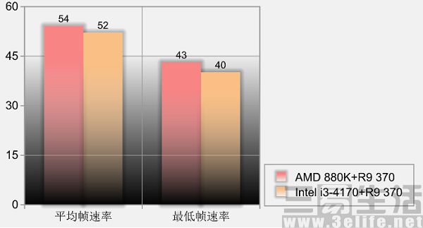盛夏的劲风，AMD速龙四核880K性能测试1416.jpg