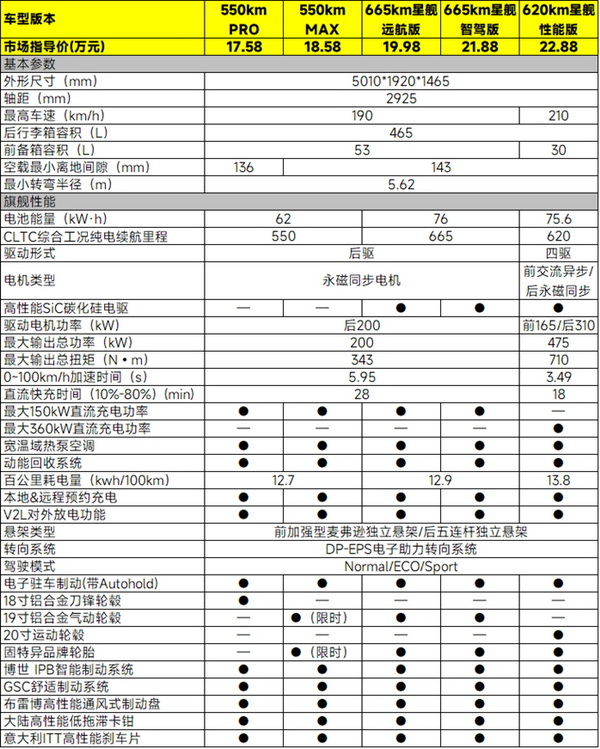仅需17.58万元起，吉利银河E8该怎么选