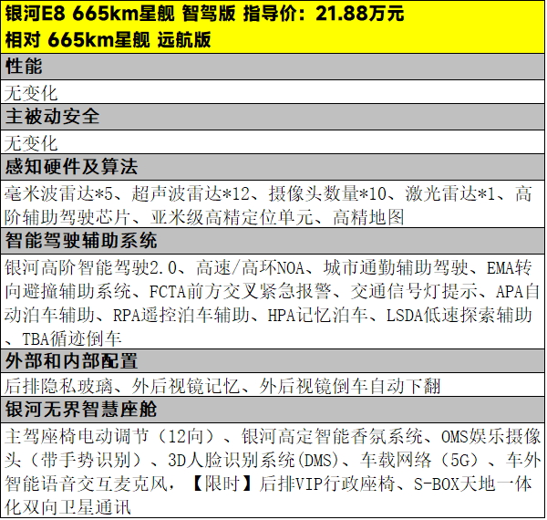 仅需17.58万元起，吉利银河E8该怎么选