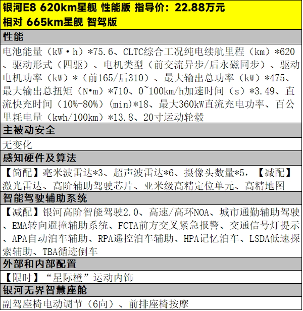 仅需17.58万元起，吉利银河E8该怎么选