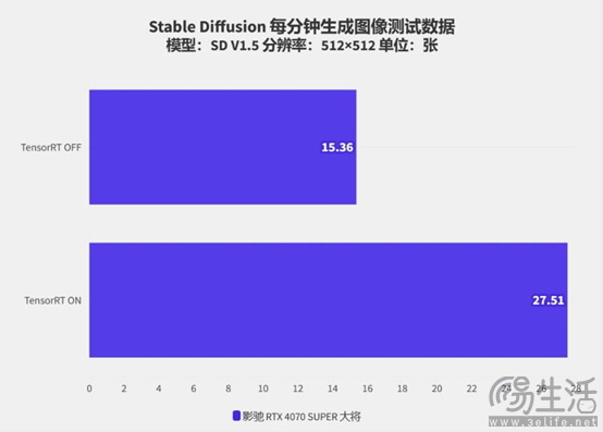 硬朗大将在线秀肌肉！影驰RTX 4070 SUPER大将评测