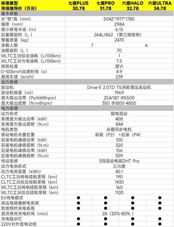 30.78万元起，新款领克09 EM-P四款车型该怎么选