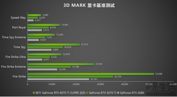 耕升 GeForce RTX 4070 Ti SUPER 追风 OC性能大揭秘！