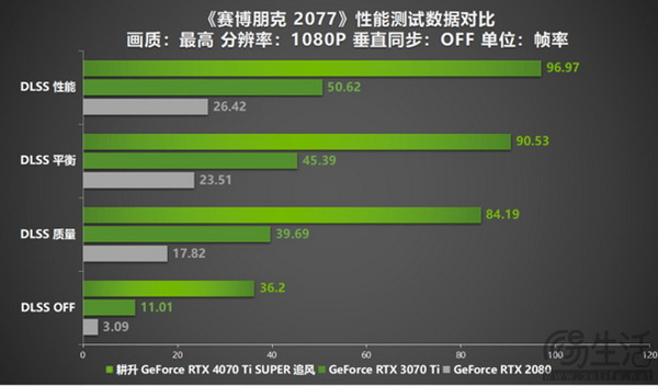 耕升 GeForce RTX 4070 Ti SUPER 追风 OC性能大揭秘！