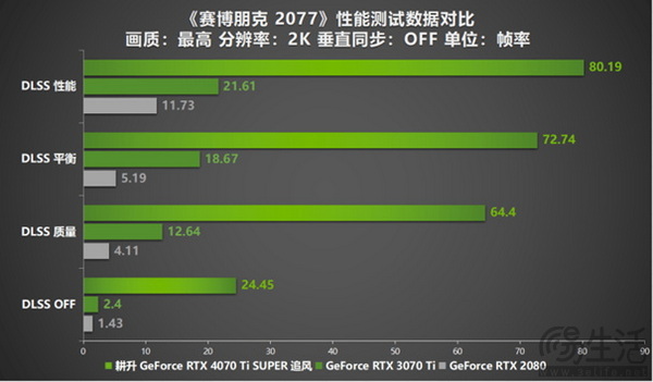 耕升 GeForce RTX 4070 Ti SUPER 追风 OC性能大揭秘！
