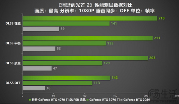 耕升 GeForce RTX 4070 Ti SUPER 追风 OC性能大揭秘！
