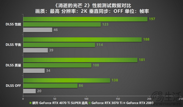 耕升 GeForce RTX 4070 Ti SUPER 追风 OC性能大揭秘！