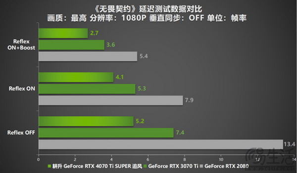 耕升 GeForce RTX 4070 Ti SUPER 追风 OC性能大揭秘！