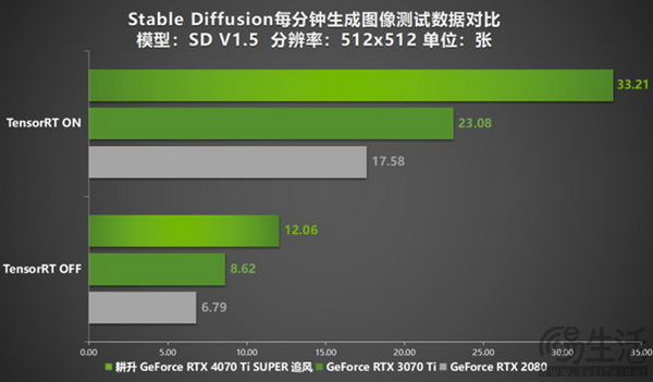 耕升 GeForce RTX 4070 Ti SUPER 追风 OC性能大揭秘！