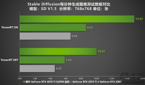 耕升 GeForce RTX 4070 Ti SUPER 追风 OC性能大揭秘！