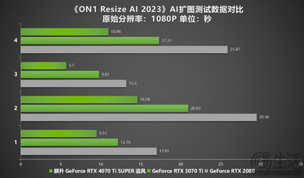 耕升 GeForce RTX 4070 Ti SUPER 追风 OC性能大揭秘！