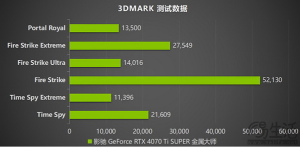 影驰 GeForce RTX 4070 Ti SUPER 金属大师评测来啦！