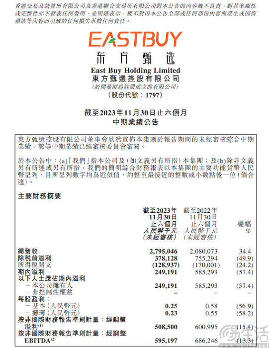 东方甄选发布2024财年中期财报，营收同比增长34.4%