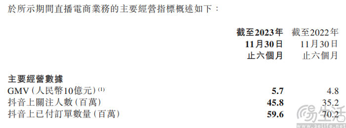 东方甄选发布2024财年中期财报，营收同比增长34.4%