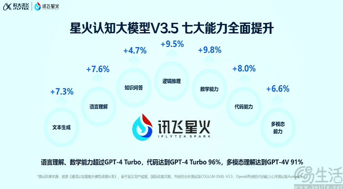 讯飞星火认知大模型V3.5发布，七大能力全面提升