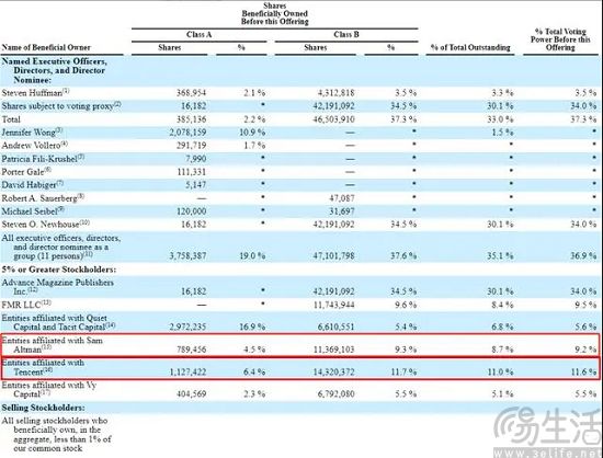 消息称Reddit IPO估值最高65亿美元，已大幅缩水