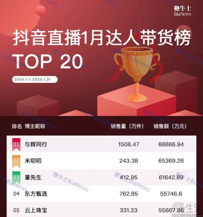 东方甄选转让“董宇辉”商标，或是为进一步“划清界限”