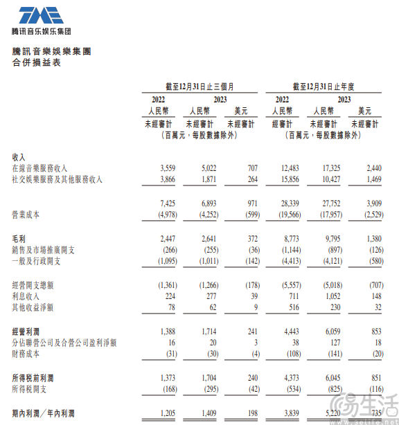 TME发布2023年Q4财报，在线音乐付费用户数创新高