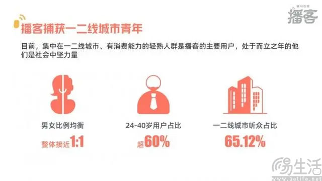 喜马拉雅中文播客听众超2.2亿，周活跃听众达1600万