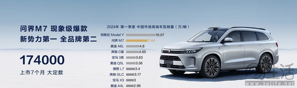 新款问界M7上市7个月累计大定量破17.4万台 新款问界M7上市7个月累计大定量破17.4万台