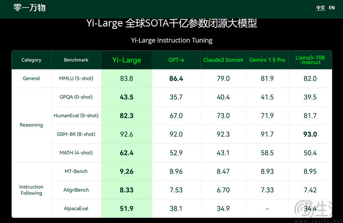 零一万物发布系列产品升级，包括千亿参数模型