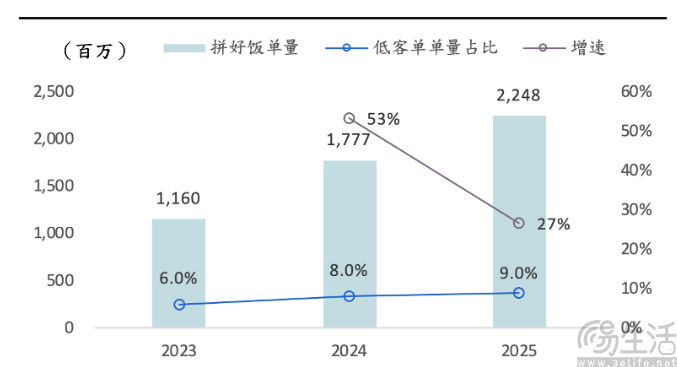 拜师拼多多，美团低价外卖似乎步入新阶段