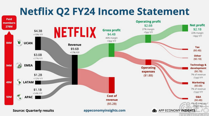 Netflix发布今年第二季度财报，净利润同比增长44%