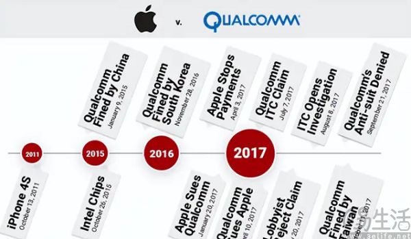 iPhone SE4用自研基带，苹果要迈出摆脱高通的第一步