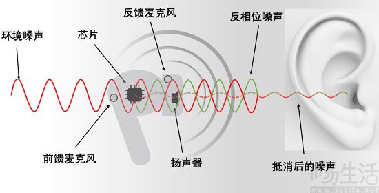 主动降噪功能普及，手机厂商领跑TWS耳机市场