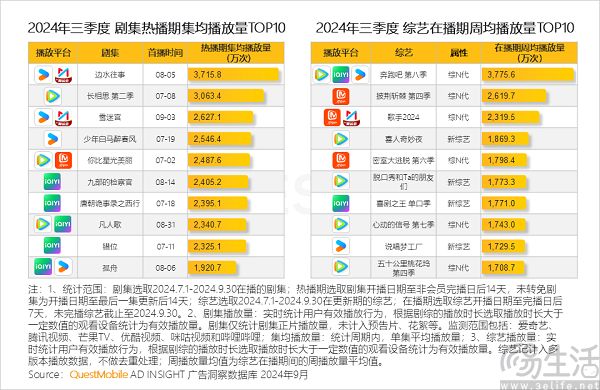 优酷用户规模跌出前三，“爱优腾”正在成为历史 