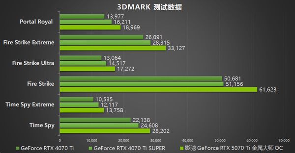 影驰RTX 5070 Ti金属大师OC评测：DLSS 4超强发挥
