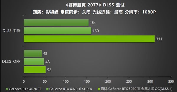 影驰RTX 5070 Ti金属大师OC评测：DLSS 4超强发挥