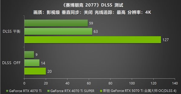 影驰RTX 5070 Ti金属大师OC评测：DLSS 4超强发挥