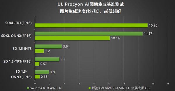 影驰RTX 5070 Ti金属大师OC评测：DLSS 4超强发挥