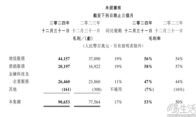 腾讯发布2024年财报，AI投资拉动研发投入达707亿元