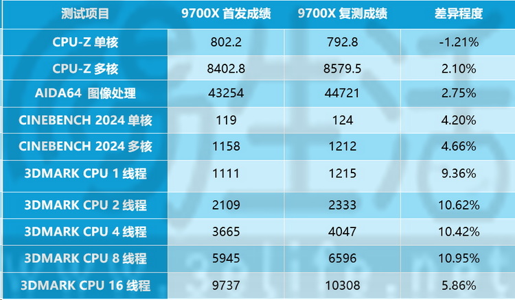 8核爆杀竞品24核？再测锐龙7 9700X游戏性能