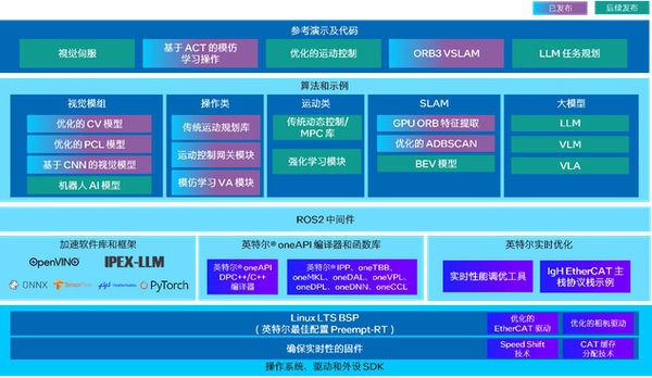 英特尔具身智能大小脑融合方案发布