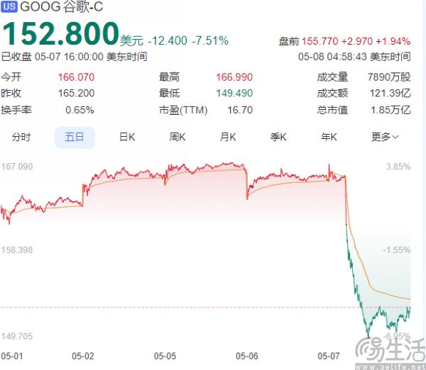 苹果高管一句话让谷歌股价暴跌，传统搜索引擎要完了