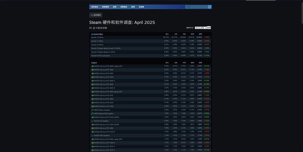 Steam 4 月硬件调查出炉，RTX 5070显卡首度跻身
