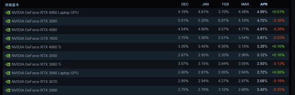 Steam 4 月硬件调查出炉，RTX 5070显卡首度跻身