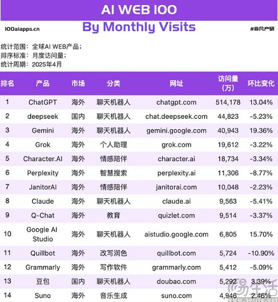 Chrome将集成Gemini，谷歌AI战略又转向了