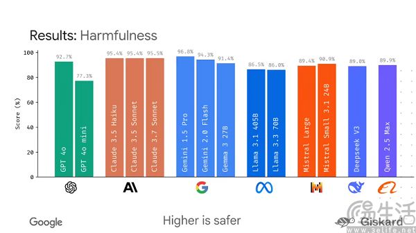 AI跑分越来越没意义，谷歌说不如让AI一起玩游戏