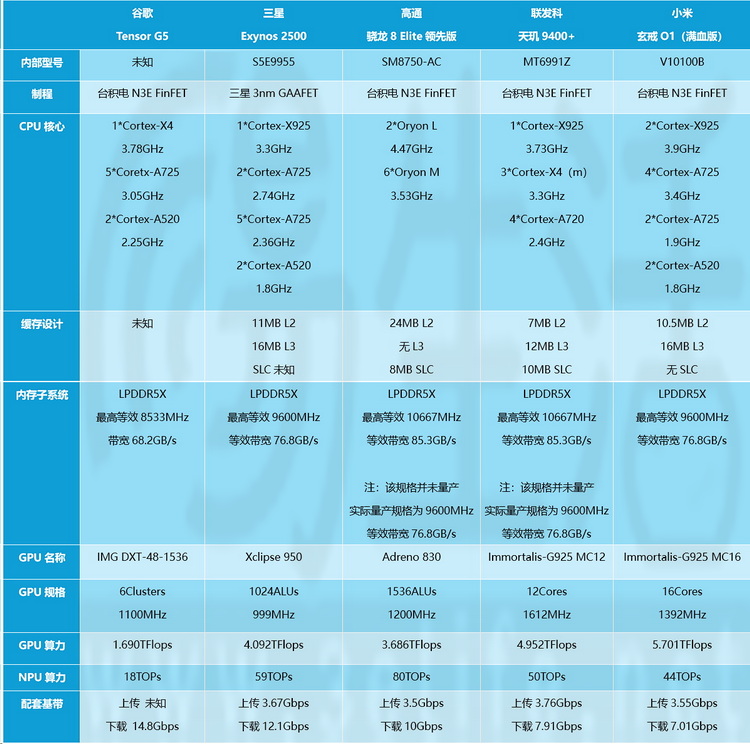 自研SoC成为性能笑话，谷歌却是在“端水”下大棋？