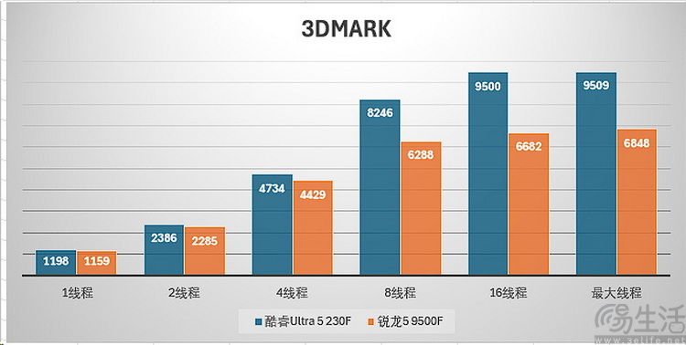 酷睿Ultra5 vs 锐龙5：新架构千元U谁更强