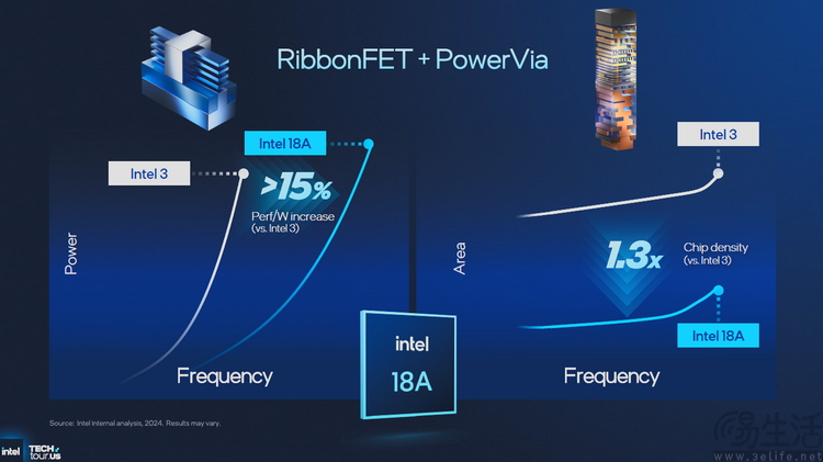 18A首秀、新架构井喷：2025 Intel Tech Tour解析