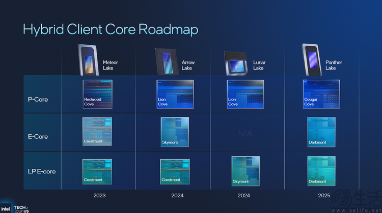 18A首秀、新架构井喷：2025 Intel Tech Tour解析