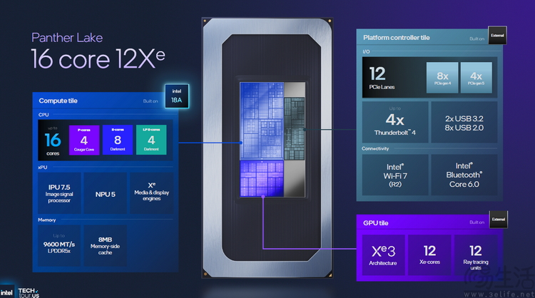 18A首秀、新架构井喷：2025 Intel Tech Tour解析