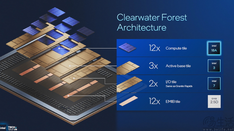 18A首秀、新架构井喷：2025 Intel Tech Tour解析