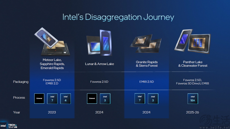 18A首秀、新架构井喷：2025 Intel Tech Tour解析